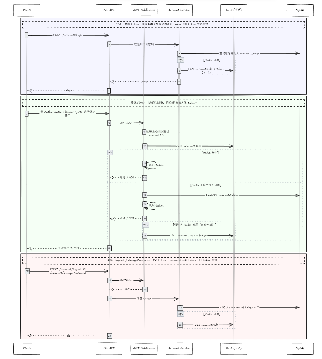 登录_鉴权_撤销token
